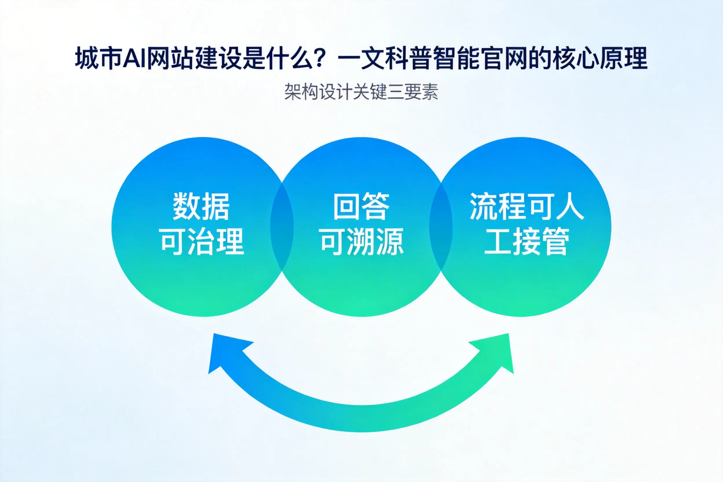 邢台AI网站建设是什么?一文科普智能官网的核心原理