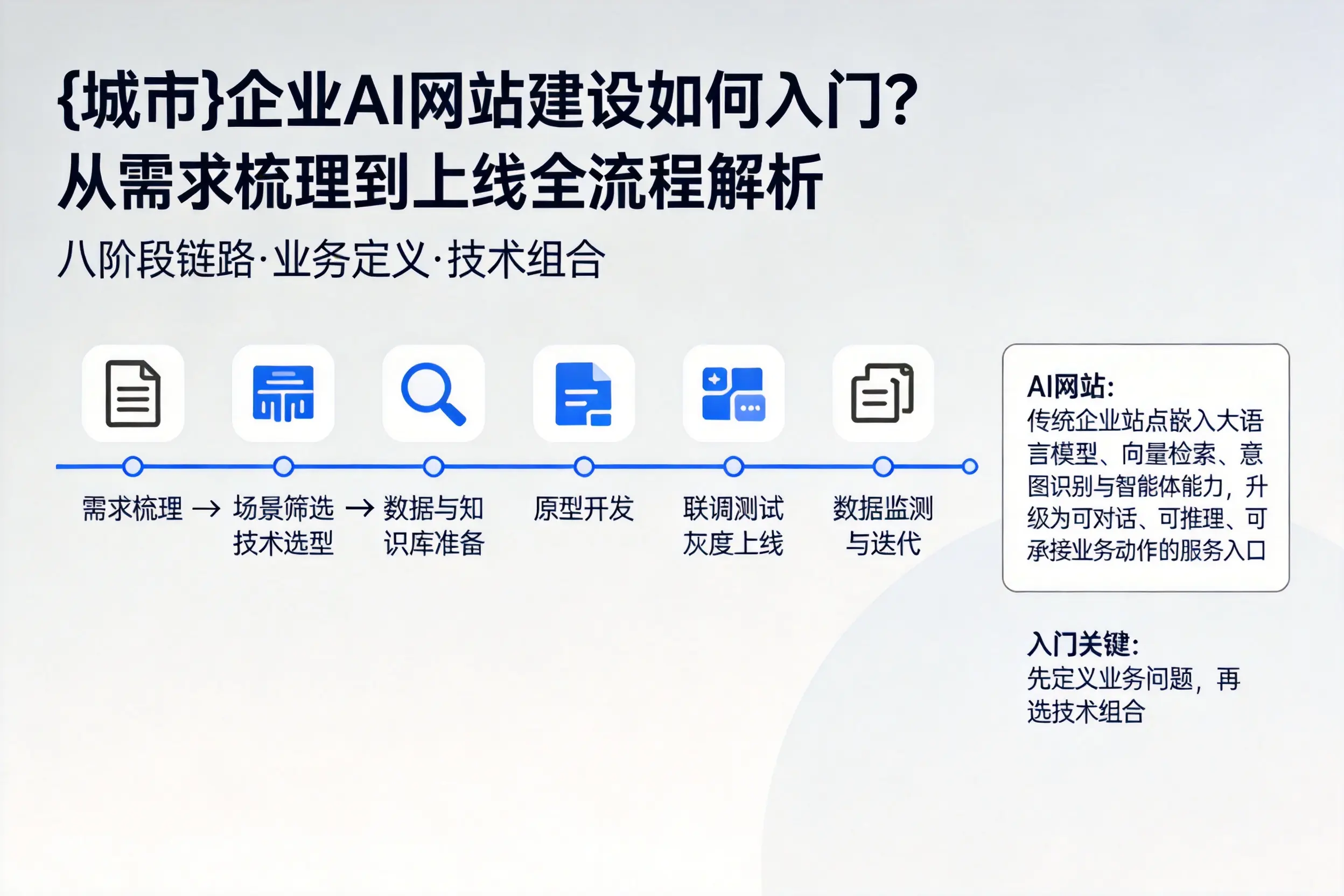 邢台企业AI网站建设如何入门?从需求梳理到上线全流程解析