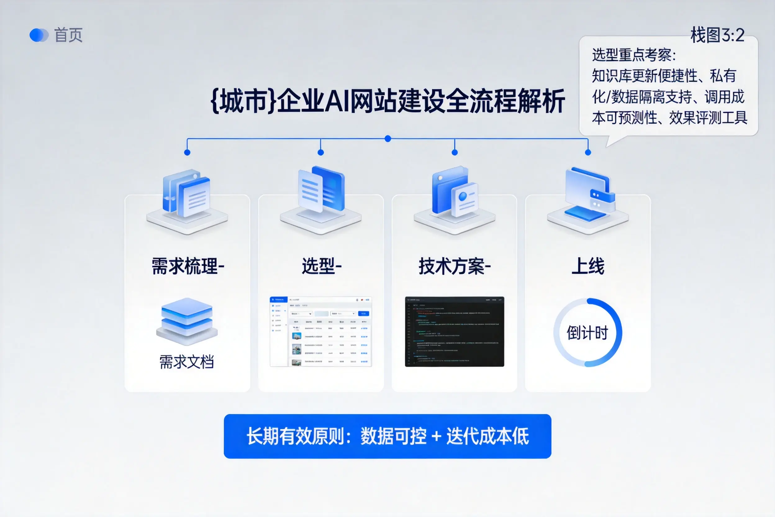 邢台企业AI网站建设如何入门?从需求梳理到上线全流程解析