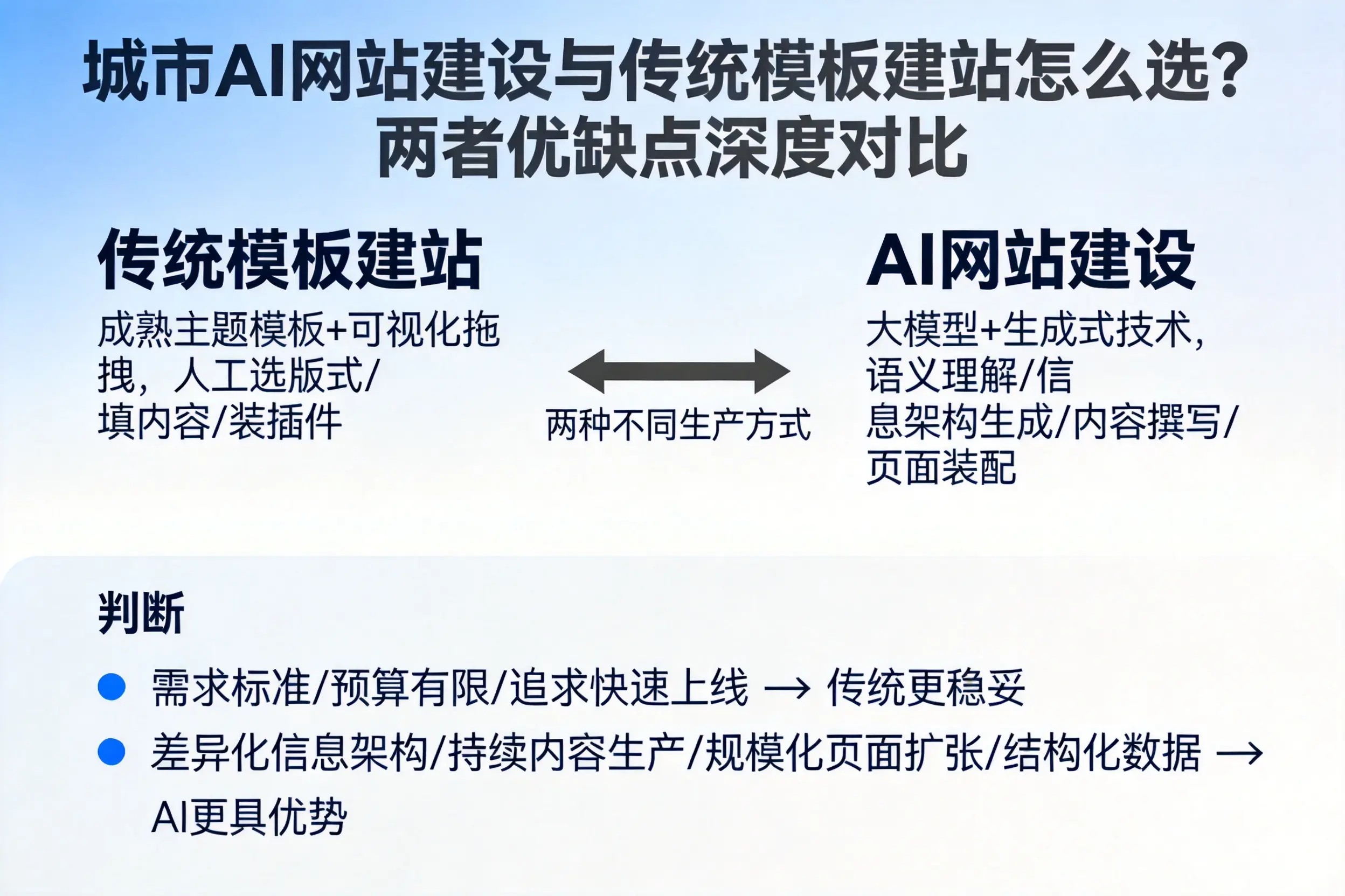邢台AI网站建设与传统模板建站怎么选?两者优缺点深度对比
