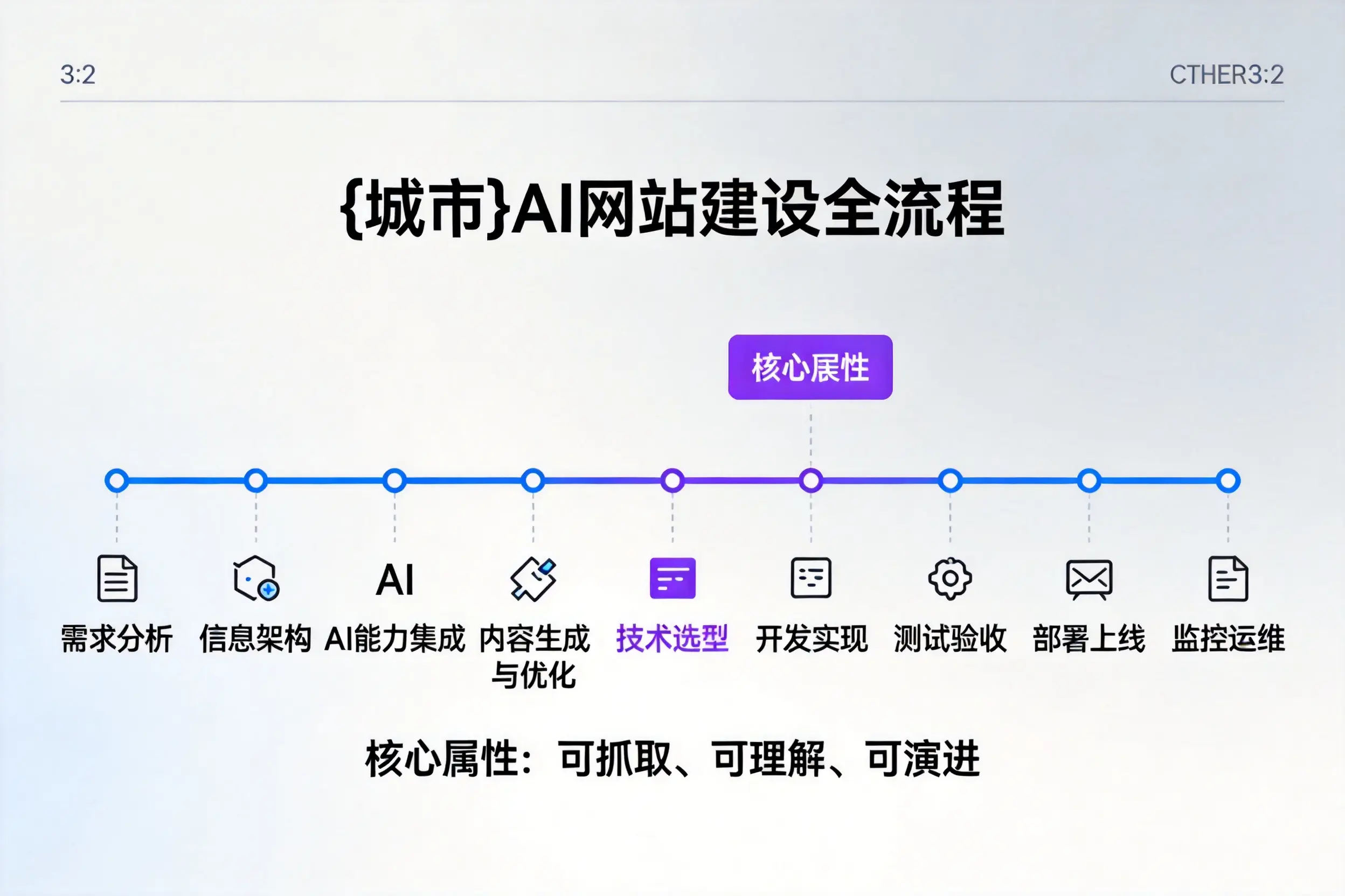 邢台AI网站建设全流程拆解:从方案设计到部署上线教程