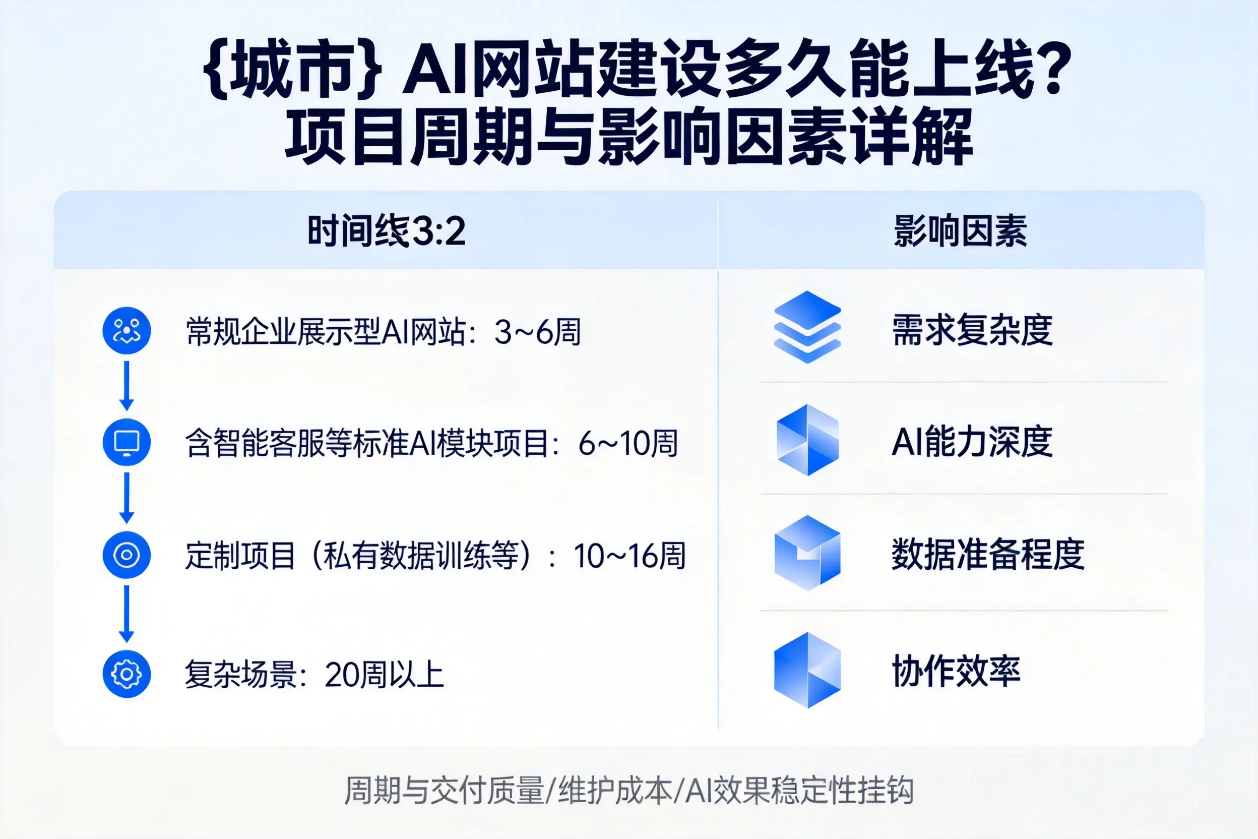 邢台AI网站建设多久能上线?项目周期与影响因素详解