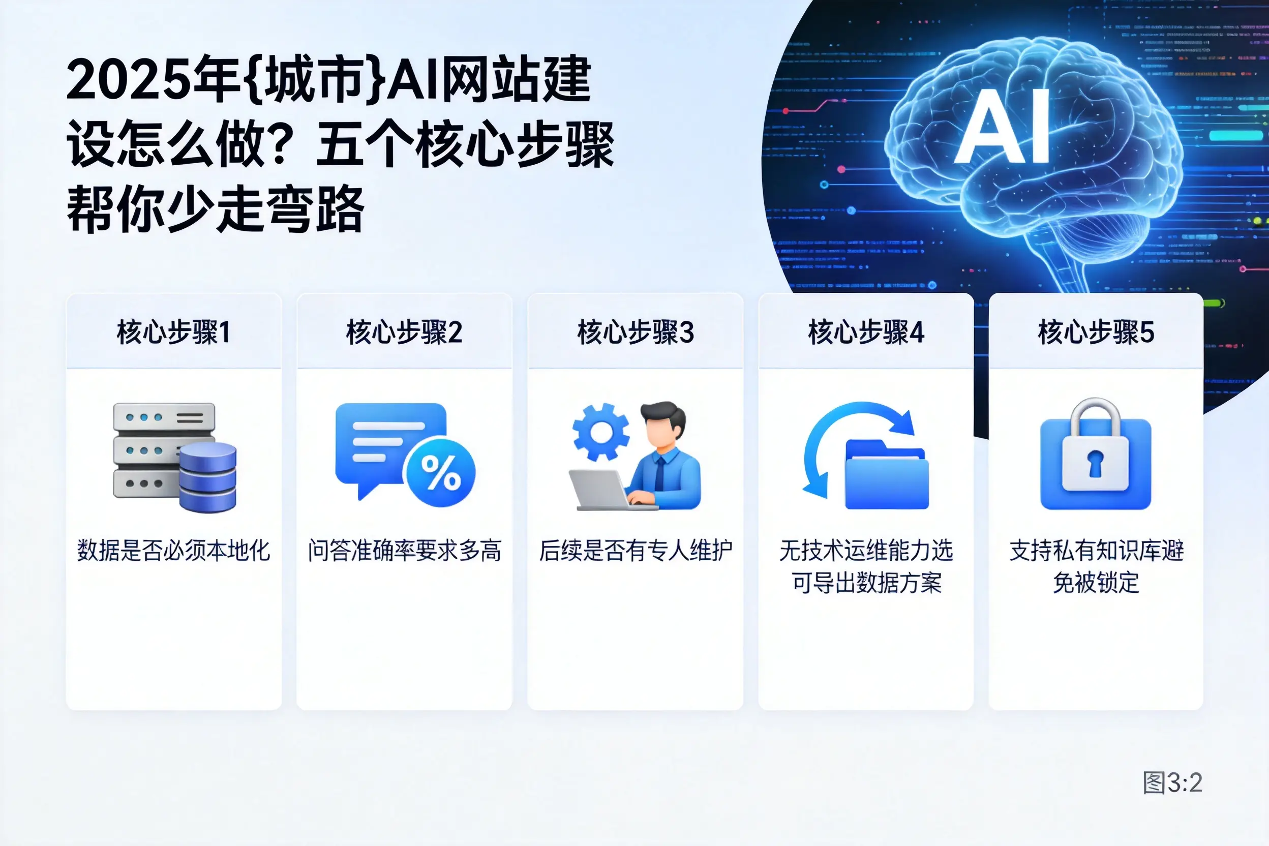 2025年邢台AI网站建设怎么做？五个核心步骤帮你少走弯路
