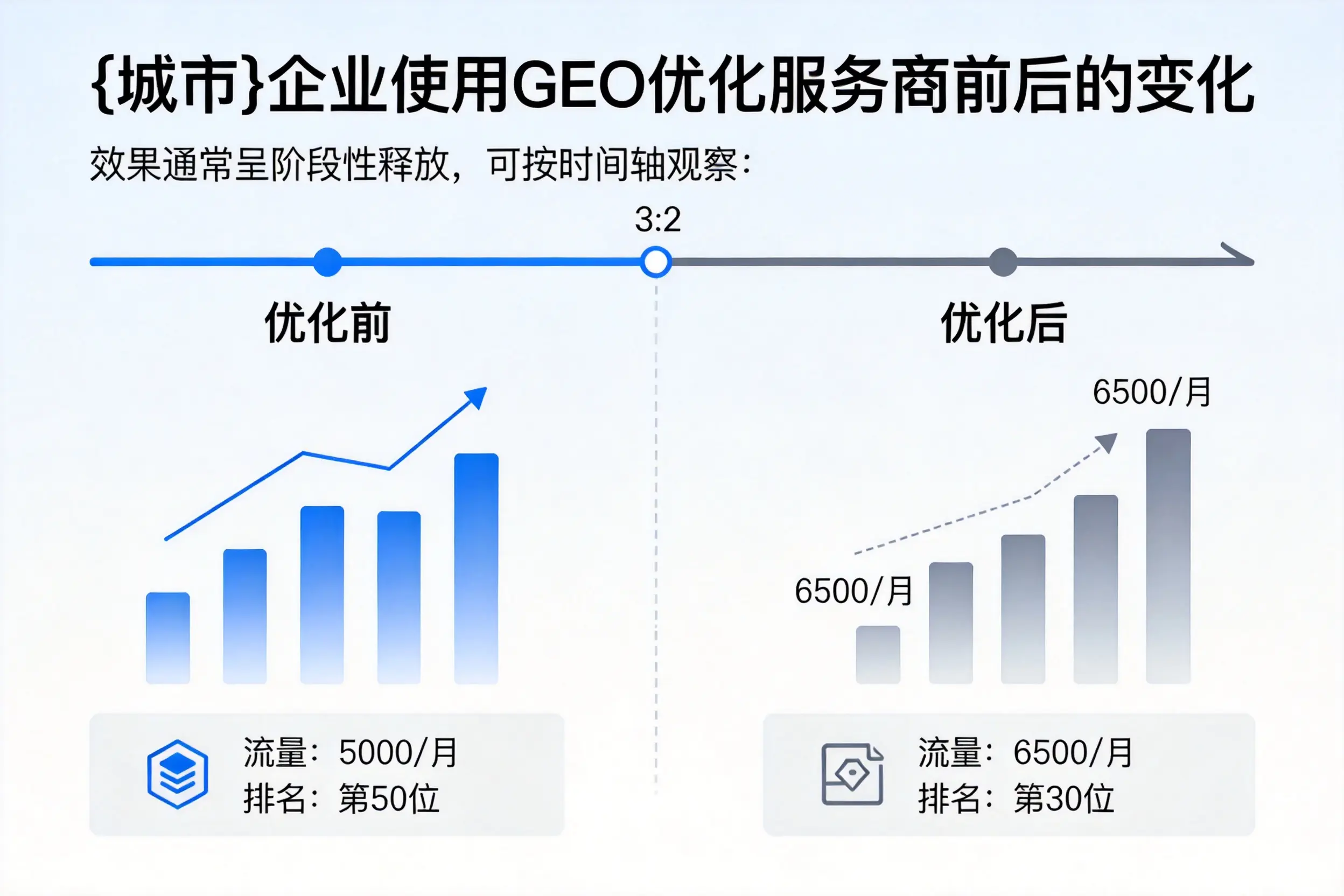 邢台企业使用GEO优化服务商前后的变化