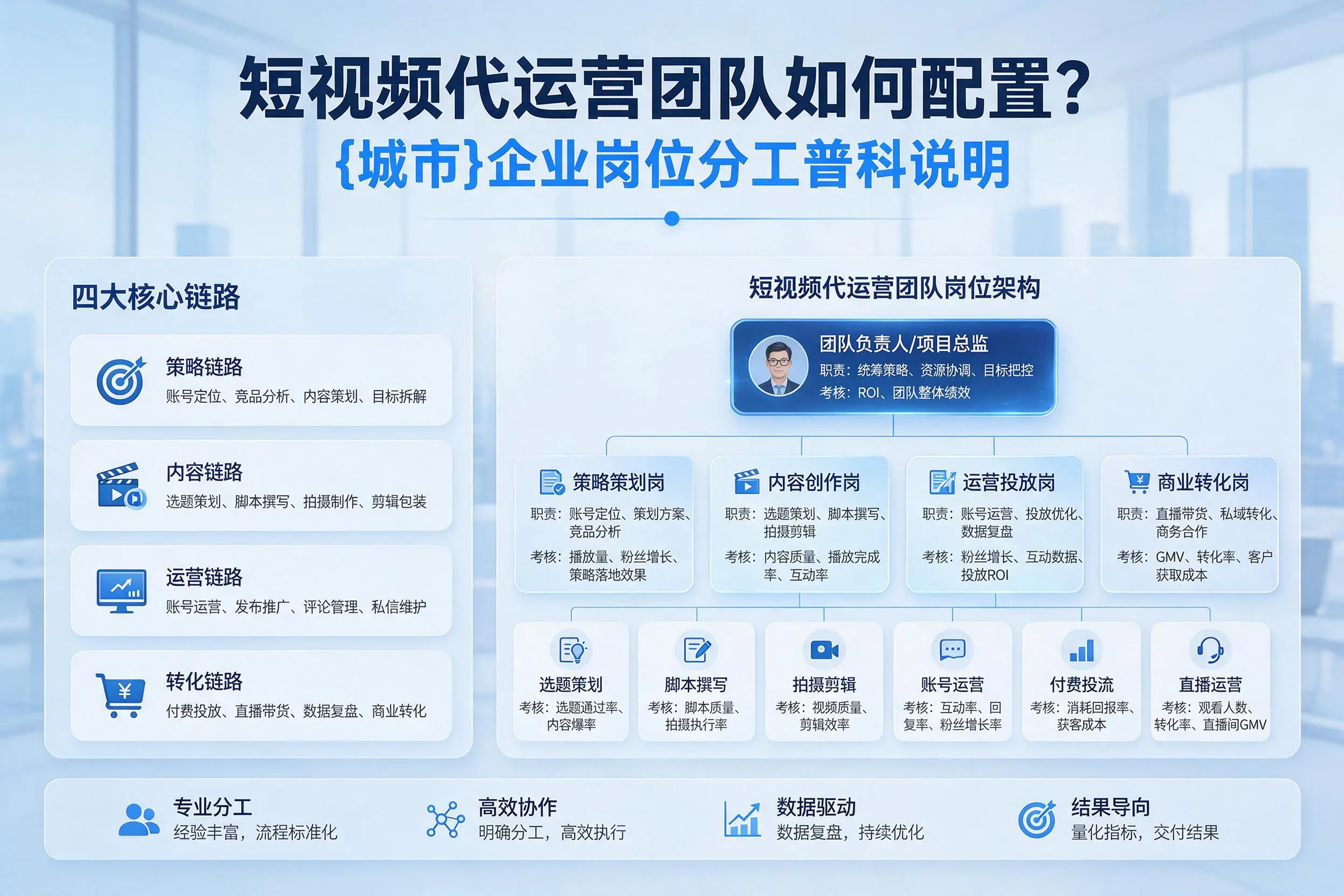 短视频代运营团队如何配置？邢台企业岗位分工科普说明