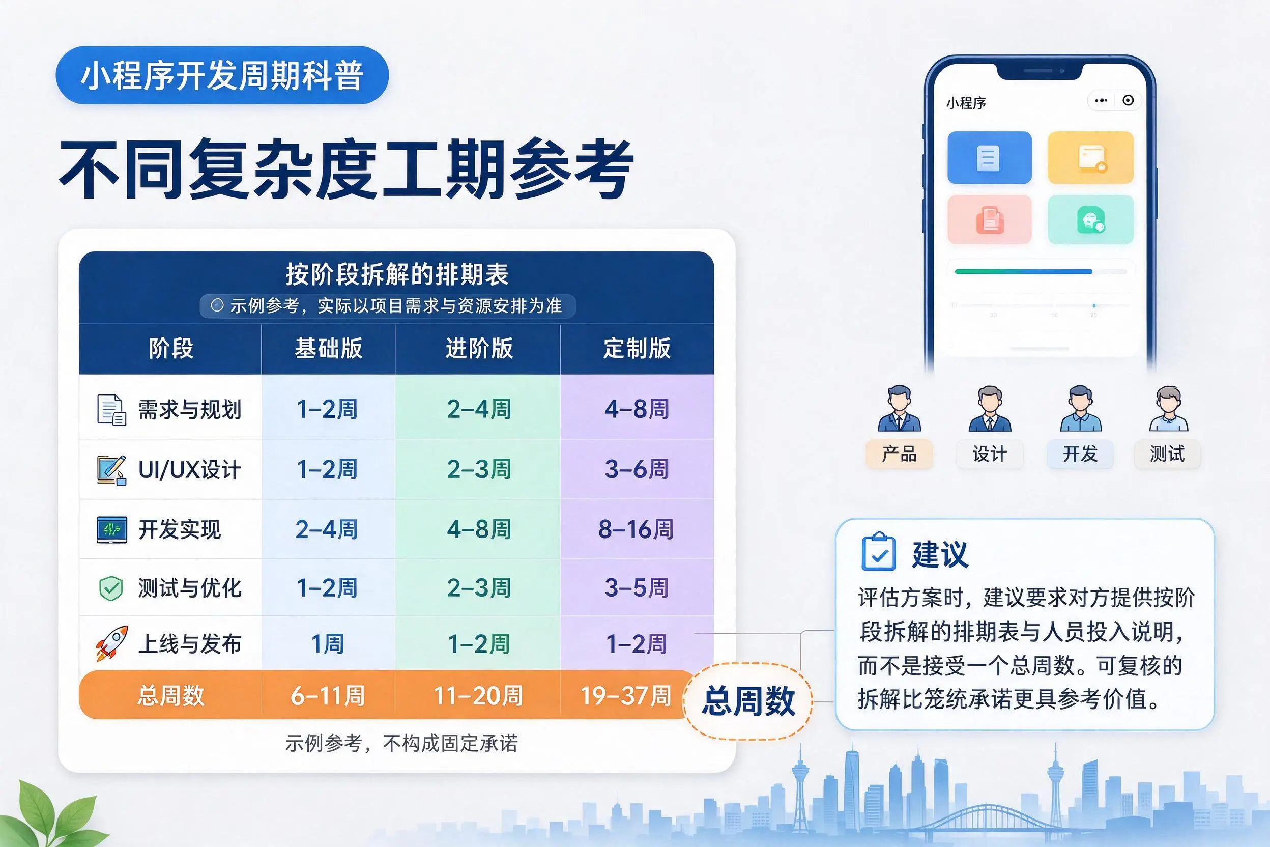 邢台小程序开发周期科普：不同复杂度工期参考