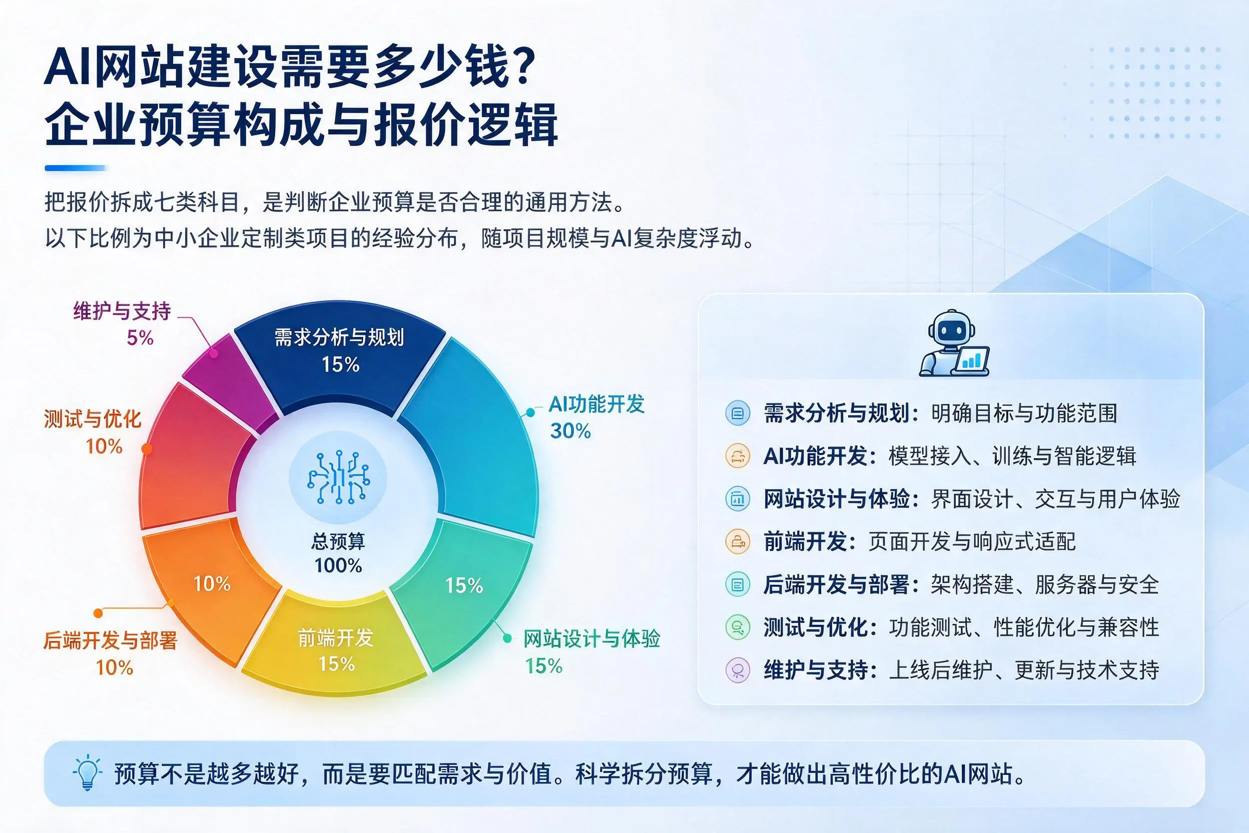 AI网站建设需要多少钱?邢台企业预算构成与报价逻辑