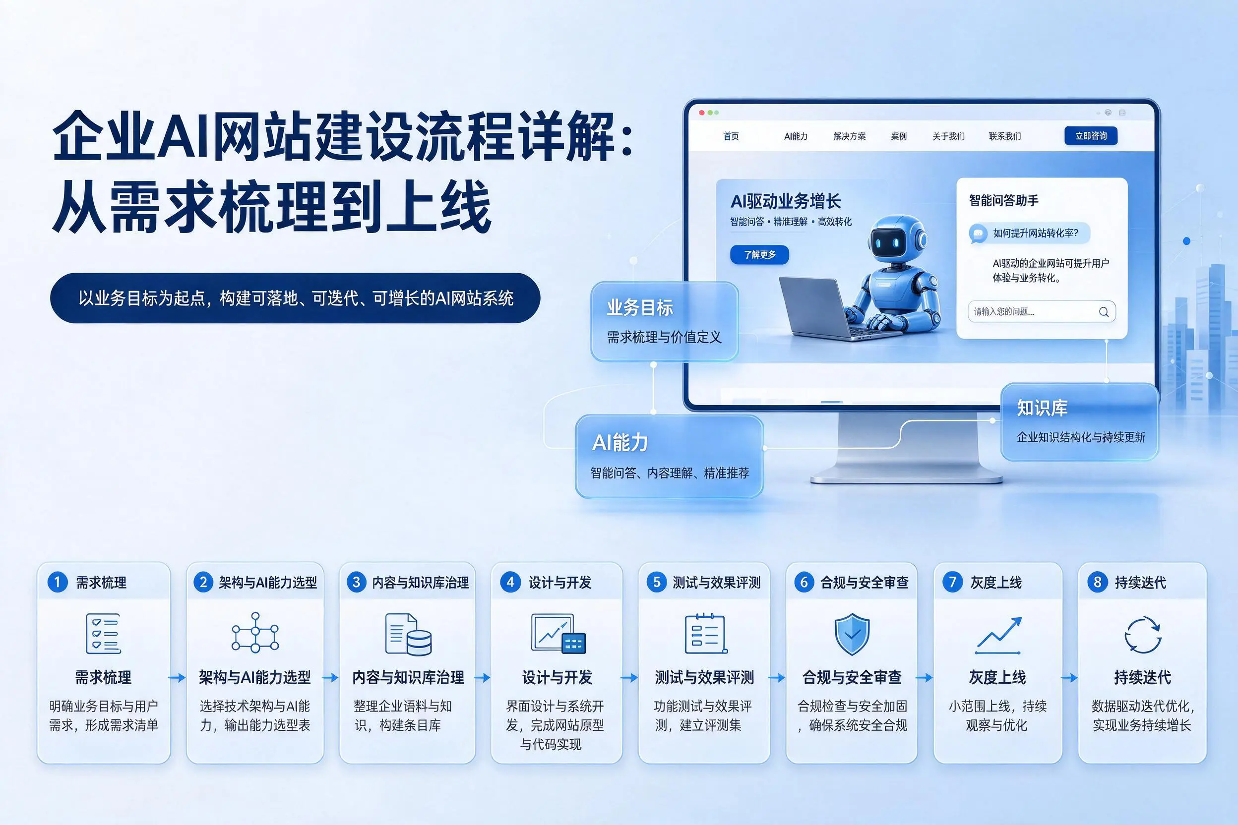 邢台企业AI网站建设流程详解:从需求梳理到上线