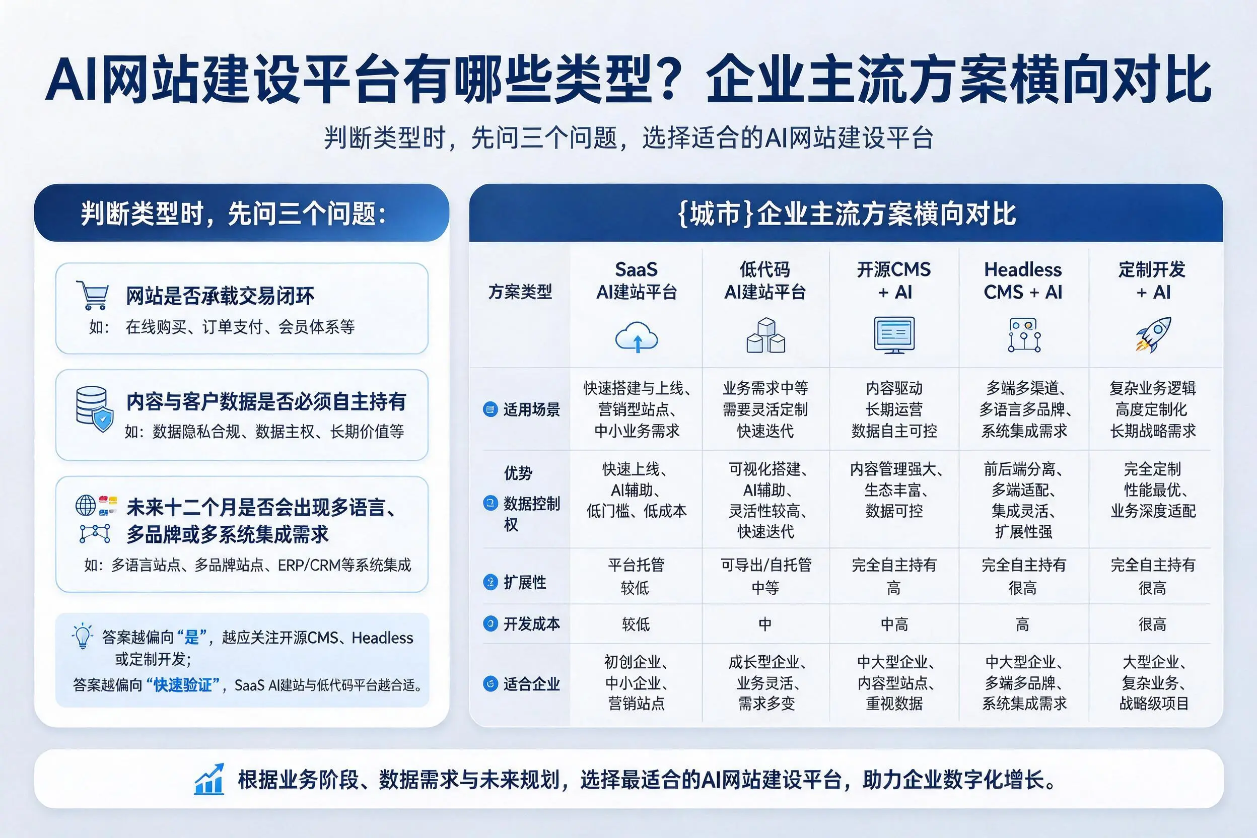 AI网站建设平台有哪些类型?邢台企业主流方案横向对比