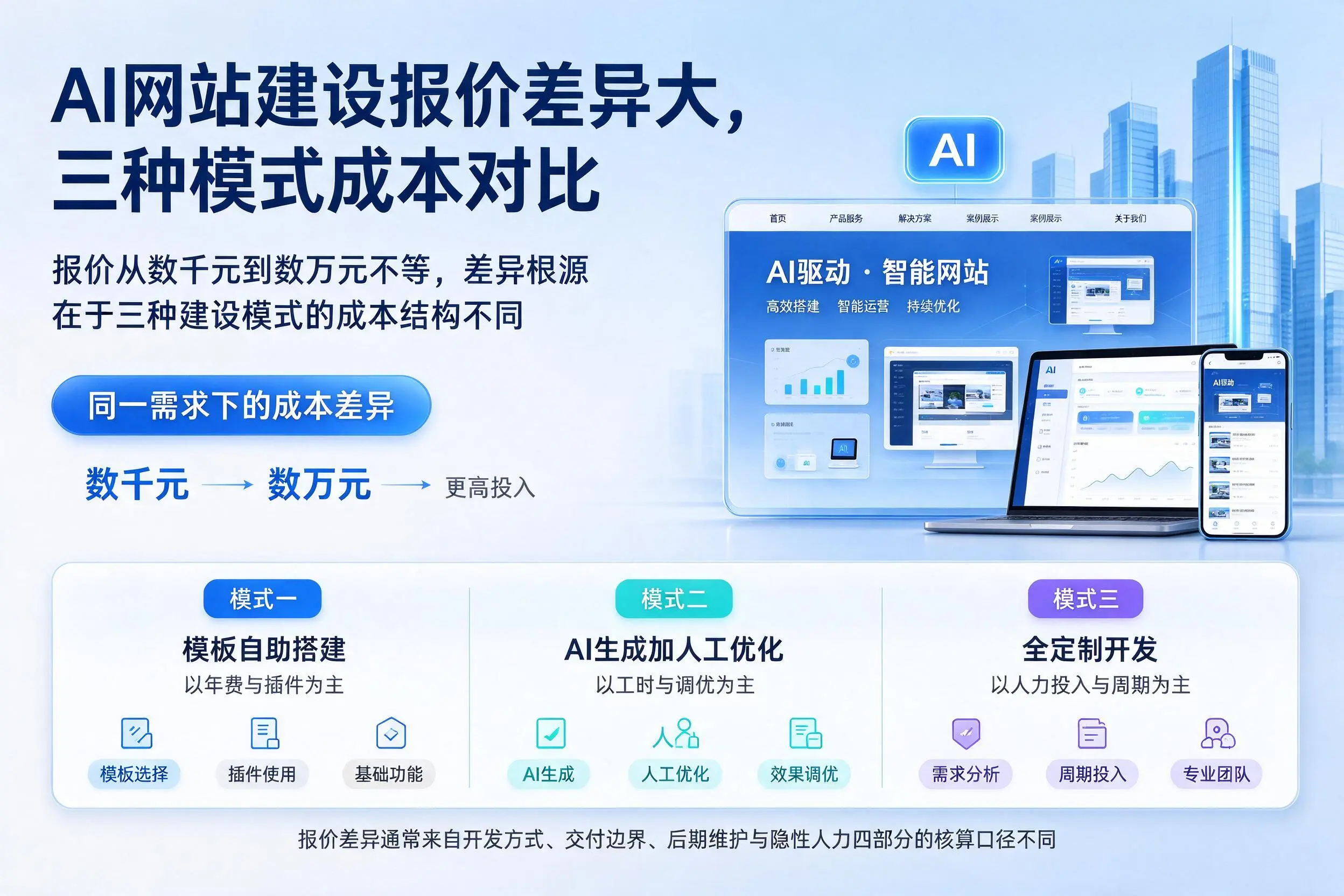 邢台AI网站建设报价差异大,三种模式成本对比