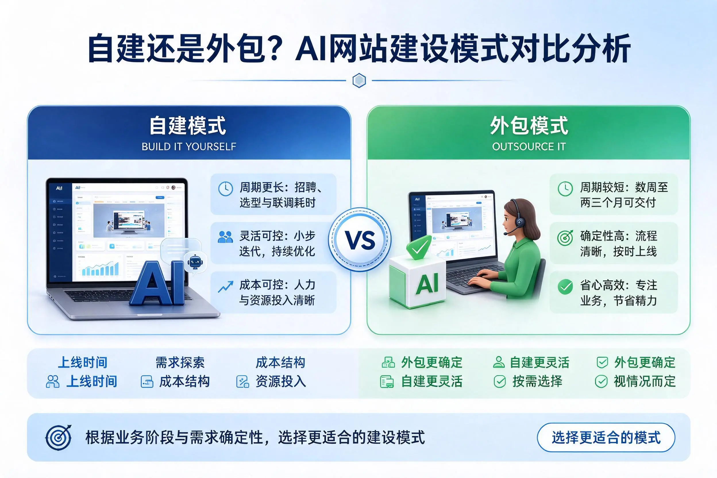 自建还是外包？邢台AI网站建设模式对比分析