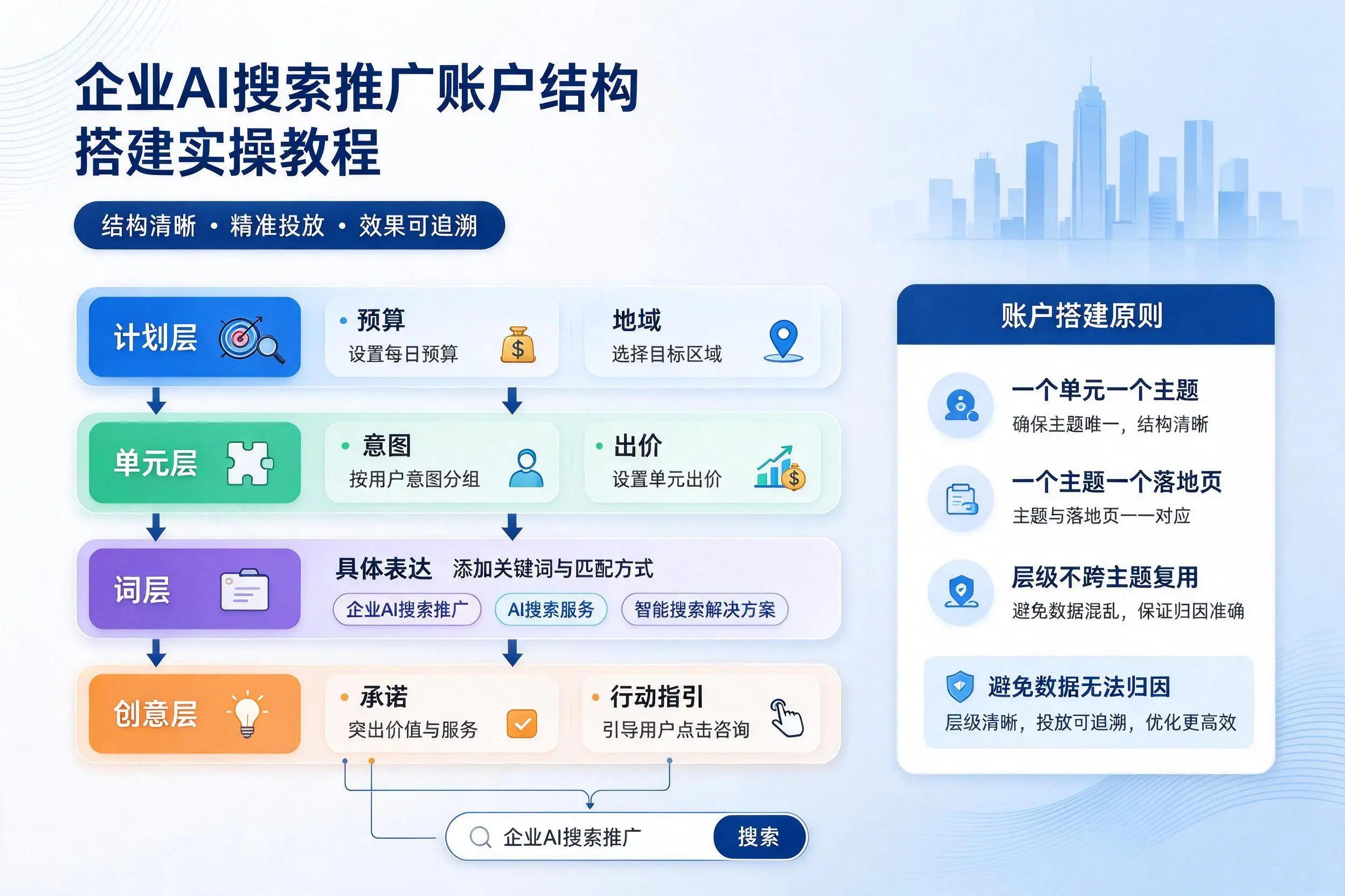 邢台企业AI搜索推广账户结构搭建实操教程