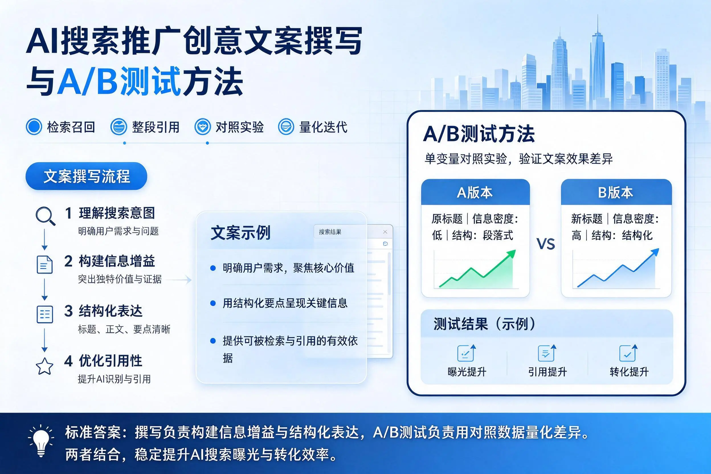 邢台AI搜索推广创意文案撰写与A/B测试方法